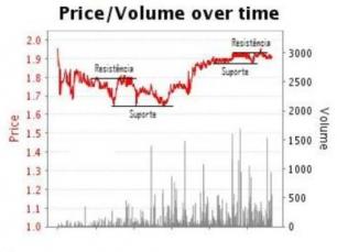 Interpretação e análise gráfica dos mercados Betfair