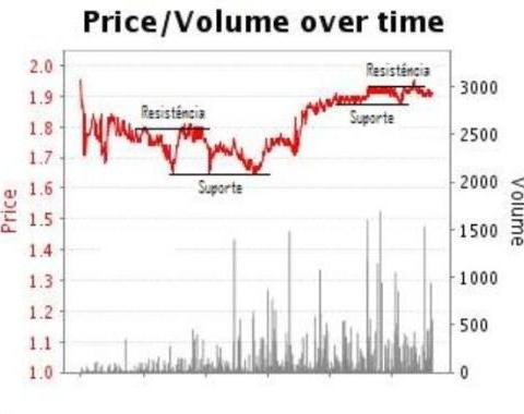 Interpretação e análise gráfica dos mercados Betfair