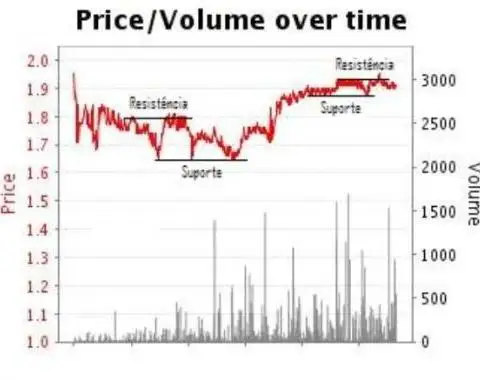 Interpretação e análise gráfica dos mercados Betfair