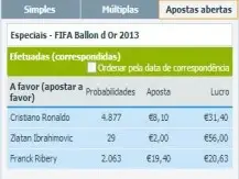 Apostas de longo prazo - FIFA Ballon D´Or 2013