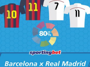 Barcelona vs Real Madrid: Cristiano Ronaldo, Messi, Bale ou Neymar marcam e tu lucras