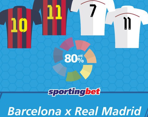 Barcelona vs Real Madrid: Cristiano Ronaldo, Messi, Bale ou Neymar marcam e tu lucras
