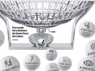 Para onde foi o dinheiro da Santa Casa de Lisboa