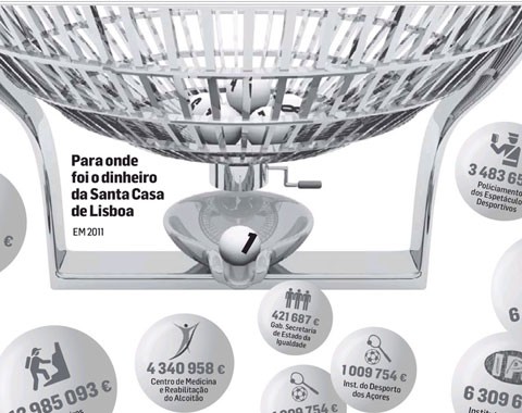 Para onde foi o dinheiro da Santa Casa de Lisboa