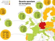 Quanto apostam os europeus
