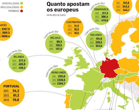 Quanto apostam os europeus