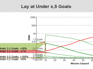 Trading tecnique: "Lay Under" on the first minutes of the match
