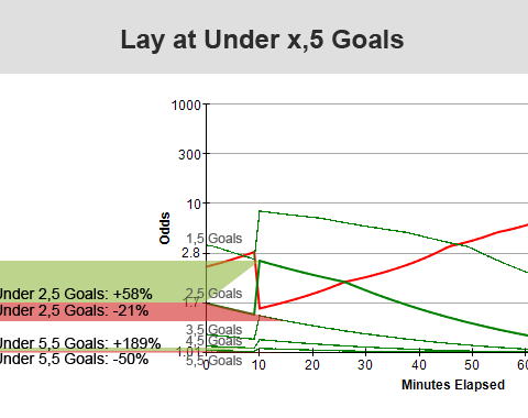 Trading tecnique: "Lay Under" on the first minutes of the match