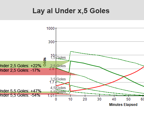 Técnica de trading: Lay al Under en los primeros minutos del partido