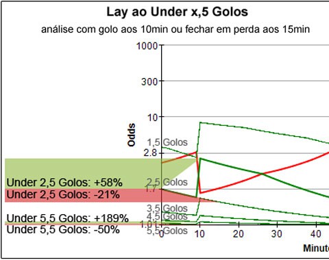 Ténica de trading: estar contra o Under nos primeiros minutos do jogo