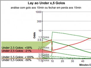 Ténica de trading: Lay ao Under nos primeiros minutos do jogo