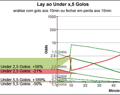 Ténica de trading: Lay ao Under nos primeiros minutos do jogo