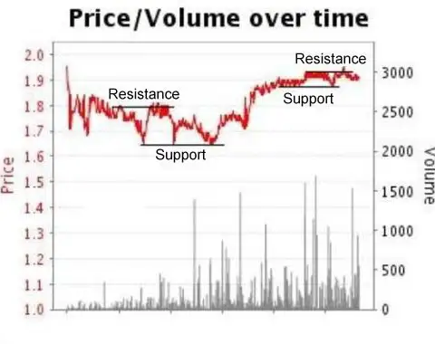 Interpretation and analysis of Betfair market graphics