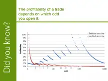 Profitability of a trade depending on the value of the odd