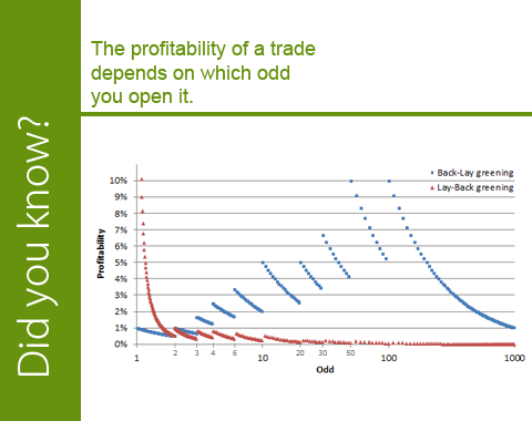 Profitability of a trade depending on the value of the odd