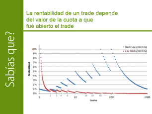 La rentabilidad de un trade en función del valor de la cuota