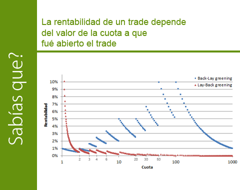 La rentabilidad de un trade en función del valor de la cuota