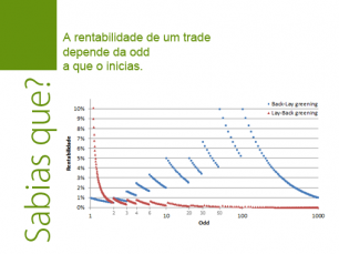 Rentabilidade de um trade em função do valor da odd
