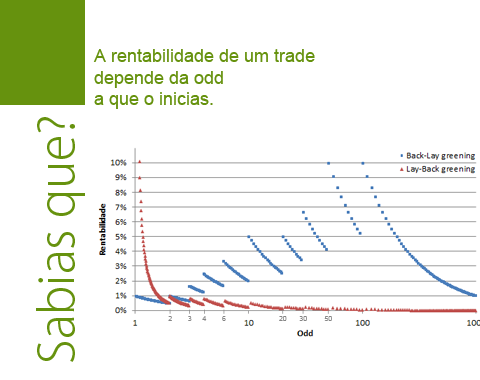 Rentabilidade de um trade em função do valor da odd