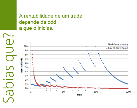 Rentabilidade de um trade em função do valor da odd