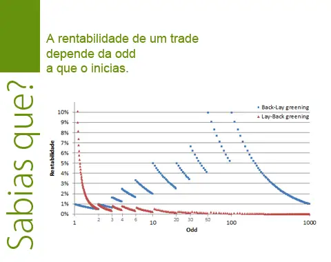 Rentabilidade de um trade em função do valor da odd